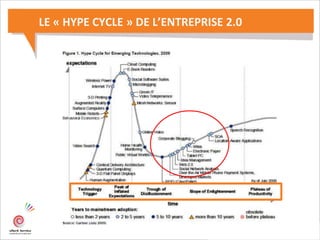 LE « HYPE CYCLE » DE L’ENTREPRISE 2.0
 