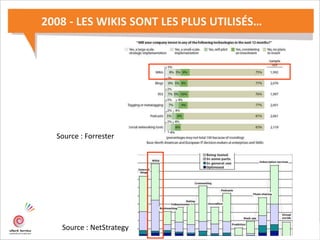 Source : Forrester
Source : NetStrategy
2008 - LES WIKIS SONT LES PLUS UTILISÉS…
 