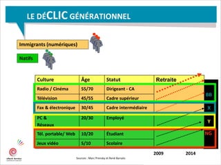 LE DÉCLIC GÉNÉRATIONNEL
Culture Âge Statut Retraite
Radio / Cinéma 55/70 Dirigeant - CA
Télévision 45/55 Cadre supérieur
Fax & électronique 30/45 Cadre intermédiaire
PC &
Réseaux
20/30 Employé
Tél. portable/ Web 10/20 Étudiant
Jeux vidéo 5/10 Scolaire
Immigrants (numériques)
Natifs
Sources : Marc Prensky et René Barsalo
BB
X
Y
NG
2009 2014
 