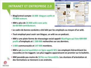 INTRANET ET ENTREPRISE 2.0
• BlogCentral compte 16 000 blogues actifs et
70 000 auteurs.
• IBM a plus de 26 800 wikis avec près
de 60 000 contributeurs.
• Le cadre de bonne conduite a été bâti par les employés au moyen d’un wiki.
• Tout employé peut avoir son blogue, un wiki ou un podcast.
• IBM a une plate-forme de réseautage social appelé BluePages qui liste 600 000
profils d’employés et 1 200 000 recherches sur ces derniers.
• 1 800 communautés et 147 000 membres.
• IBM a un journal quotidien en ligne appelé W3. Les employés hiérarchisent les
nouvelles en les taggant. Les plus taggées apparaissent en premier sur le bulletin.
• IBM possède pas moins de 50 îles sur SecondLife. Les réunions d’orientation et
des formations se tiennent à ces endroits.
 