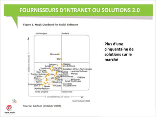 FOURNISSEURS D’INTRANET OU SOLUTIONS 2.0
Plus d’une
cinquantaine de
solutions sur le
marché
 