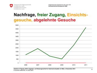 Eidgenössisches Departement des Innern EDI
                                                         Schweizerisches Bundesarchiv BAR




Nachfrage, freier Zugang, Einsichts-
gesuche, abgelehnte Gesuche
   5000

   4500

   4000

   3500

   3000

   2500

   2000

   1500

   1000

    500

      0
                 2006                2007                2008                  2009                   2010   2011

infoclio.ch Tagung -2012: Zugangs- und Nutzungsrechte für historische Quellen im Web, 2. November 2012
                                                                                                                    14
© Andreas Kellerhals, CH-3003 Bern
 