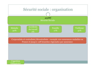 Sécurité sociale : organisation
Sécurité Sociale
Maladie
50%
Accidents
du travail
2%
Famille
17%
Vieillesse
31%
435M€
Coge...
