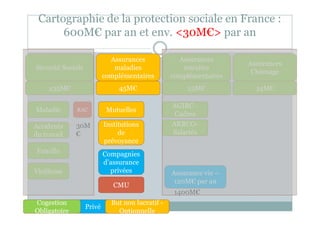 Cartographie de la protection sociale en France :
600M€ par an et env. <30M€> par an
Sécurité Sociale
Assurances
maladies
...