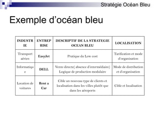 Présentation de la stratégie océan bleu