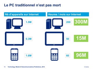 Le PC traditionnel n’est pas mort

 Nb d’appareils sur Internet                                    Heures / mois sur Internet

                                1.5M                                          200    300M


                                0.3M                                          50      15M


                                1.6M                                          60      96M

16   Technology, Media & Telecommunications Predictions, 2013                                © Deloitte.
 
