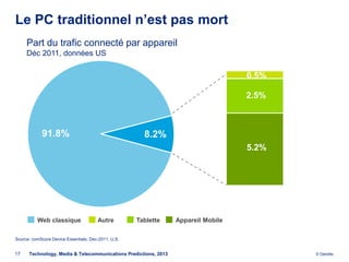 Le PC traditionnel n’est pas mort
     Part du trafic connecté par appareil
     Déc 2011, données US

                                                                                   0.5%

                                                                                   2.5%



            91.8%                                      8.2%
                                                                                   5.2%




          Web classique                Autre         Tablette    Appareil Mobile

Source: comScore Device Essentials, Dec-2011, U.S.


17    Technology, Media & Telecommunications Predictions, 2013                            © Deloitte.
 