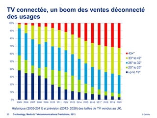 TV connectée, un boom des ventes déconnecté
des usages
 100%


     90%


     80%


     70%


     60%                                                                                     43+"
                                                                                             33" to 42"
     50%
                                                                                             26" to 32"
     40%
                                                                                             20" to 25"
                                                                                             up to 19"
     30%


     20%


     10%


     0%
           2005 2006 2007 2008 2009 2010 2011 2012 2013 2014 2015 2016 2017 2018 2019 2020

      Historique (2005-2011) et prévision (2012- 2020) des tailles de TV vendus au UK.
30     Technology, Media & Telecommunications Predictions, 2013                                           © Deloitte.
 