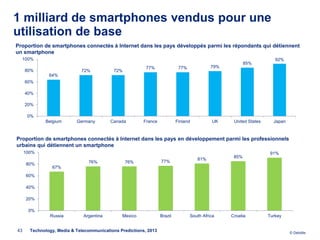 1 milliard de smartphones vendus pour une
utilisation de base
Proportion de smartphones connectés à Internet dans les pays développés parmi les répondants qui détiennent
un smartphone
  100%                                                                                                                92%
                                                                                                         85%
                                                          77%               77%             79%
     80%                     72%           72%
               64%
     60%

     40%

     20%

      0%
             Belgium       Germany        Canada         France            Finland          UK     United States     Japan


Proportion de smartphones connectés à Internet dans les pays en développement parmi les professionnels
urbains qui détiennent un smartphone
     100%                                                                                                           91%
                                                                                                   85%
                                                                                     81%
                                76%              76%              77%
     80%
                67%
     60%

     40%

     20%

      0%
               Russia         Argentina        Mexico             Brazil          South Africa    Croatia          Turkey


43     Technology, Media & Telecommunications Predictions, 2013                                                              © Deloitte.
 