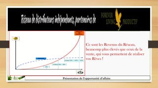 Présentation de l’opportunité d’affaire
Ce sont les Revenus du Réseau,
beaucoup plus élevés que ceux de la
vente, qui vous permettent de réaliser
vos Rêves !
 
