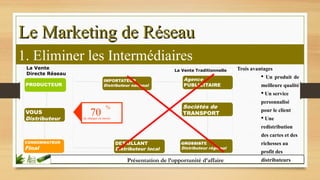 Le Marketing de RéseauLe Marketing de Réseau
Présentation de l’opportunité d’affaire
1. Eliminer les Intermédiaires
La Vente
Directe Réseau
La Vente Traditionnelle
PRODUCTEUR
VOUS
Distributeur
CONSOMMATEUR
Final
IMPORTATEUR
Distributeur national
70
%
de charges en moins
DETAILLANT
Distributeur local
GROSSISTE
Distributeur régional
Sociétés de
TRANSPORT
Agence
PUBLICITAIRE
Trois avantages
§ Un produit de
meilleure qualité
§ Un service
personnalisé
pour le client
§ Une
redistribution
des cartes et des
richesses au
profit des
distributeurs
 