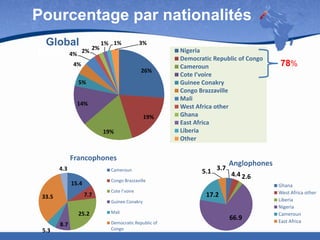 Pourcentage par nationalités
Global 2% 1%
4% 2%
Francophone

1%

3%

Nigeria
Democratic Republic of Congo
Cameroun
Cote I’voire
Guinee Conakry
Congo Brazzaville
Mali
West Africa other
Ghana
East Africa
Liberia
Other

Anglophone

4%
26%
5%
14%
19%
19%

Francophones
4.3

Cameroun
Congo Brazzaville

15.4
7.7

33.5

Anglophones

5.1 3.7 4.4
2.6
17.2

Guinee Conakry

25.2
5.3

Cote I’voire

8.7

Mali
Democratic Republic of
Congo

78%

66.9

Ghana
West Africa other
Liberia
Nigeria
Cameroun
East Africa

 
