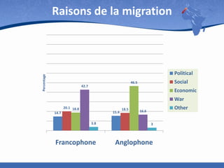 Raisons de la migration

Percentage

Political

Social

46.5

42.7

Economic
War

20.1 18.8

15.4

14.7

18.5

Other

16.6

3.8

3

Francophone

Anglophone

 