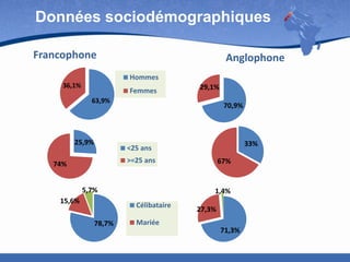Données sociodémographiques
Francophone

Anglophone
Hommes

36,1%

Femmes

29,1%

63,9%

25,9%

70,9%

33%

<25 ans
>=25 ans

74%
5,7%
15,6%

1,4%
Célibataire

78,7%

67%

27,3%

Mariée
71,3%

 