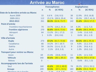 Arrivée au Maroc
Francophones
n
%
(IC 95%)

n

Anglophones
%
(IC 95%)

Date de la dernière arrivée au Maroc
Avant 2009
2009-2011
2012-2013

33
112
261

6.6 % (3.8, 9.3)
25.2 % (20.9, 29.4)
68.3% (62.8, 73.7)

38
91
142

12.9% (9.0, 16.8)
35.5% (29.7, 41.3)
51.6% (46.0, 57.2)

74
270
64
1

19.7%
66.8%
13.2%
0.3%

(14.2, 25.3)
(60.9, 72.6)
(9.1, 17.2)
(0.0, 0.6)

14
248
12
1

4.3%
91.6%
3.4%
0.6%

273
66
59
12

67.2% (61.7, 72.8)
14.2% (9.7, 18.7)
16.5% (11.6, 21.3)
2.1% (0.9, 3.3)

250
13
9
4

92.2% (89.1, 95.3)
4.0% (2.2, 5.9)
2.5% (9.8, 4.1)
1.3% (0.0, 2.6)

69
340
0

15.4% (10.8, 19.9)
84.6% (80.1, 89.2)
--

11
264
1

3.3% (1.5, 5.0)
96.1 % (94.4, 97.8)
0.6% (0.1, 1.3)

160
209

41.6%
53.3%

74
183

28.2% (23.3, 33.1)
65.0% (59.2, 70.8)

Point d'entrée
Frontière mauritanienne
Frontière algérienne
Aéroport
Port

(1.5, 7.2)
(88.5, 94.8)
(1.8, 5.0)
(0.1, 1.3)

Ville d’arrivée
Oujda
Casablanca
Dakhla
Autre

Transport pour rentrer au Maroc
Avion
Véhicule
Bateau

Accompagnants lors de l’arrivée
Seul
Groupe

(35.3, 48.0)
(47.1, 59.5)

 
