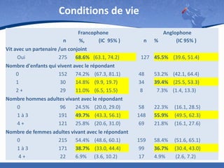 Conditions de vie
n

Francophone
%,
(IC 95% )

Vit avec un partenaire /un conjoint
Oui
275 68.6% (63.1, 74.2)

n

Anglophone
%
(IC 95% )

127 45.5% (39.6, 51.4)

Nombre d'enfants qui vivent avec le répondant
0
152 74.2% (67.3, 81.1)
1
30
14.8% (9.9, 19.7)
2+
29
11.0% (6.5, 15.5)

48
34
8

53.2% (42.1, 64.4)
39.4% (25.5, 53.3)
7.3% (1.4, 13.3)

Nombre hommes adultes vivant avec le répondant
0
96
24.5% (20.0, 29.0)
1à3
191 49.7% (43.3, 56.1)
4+
121 25.8% (20.6, 31.0)

58
148
69

22.3%
55.9%
21.8%

(16.1, 28.5)
(49.5, 62.3)
(16.1, 27.6)

Nombre de femmes adultes vivant avec le répondant
0
215 54.4% (48.6, 60.1)
1à3
171 38.7% (33.0, 44.4)
4+
22
6.9% (3.6, 10.2)

159
99
17

58.4%
36.7%
4.9%

(51.6, 65.1)
(30.4, 43.0)
(2.6, 7.2)

 