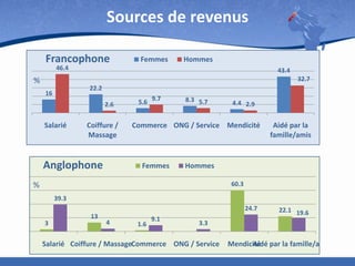 Sources de revenus
Francophone

%

Femmes

Hommes

46.4

43.4
32.7

%

22.2

16

2.6

Salarié

Coiffure /
Massage

Anglophone

5.6 9.7

4.4 2.9

Commerce ONG / Service Mendicité

Femmes

%

8.3 5.7

Aidé par la
famille/amis

Hommes
60.3

%
39.3

24.7
3

13

4

1.6

9.1

22.1 19.6

3.3

Salarié Coiffure / MassageCommerce ONG / Service

Mendicité par la famille/amis
Aidé

 