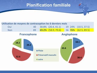 Planification familiale

Utilisation de moyens de contraception les 6 derniers mois
Oui
40 30.8% (20.4, 41.1)
19 24% (10.5, 37.5)
Non
89 69.2% (58.9, 79.6)
56 76% (62.5, 89.5)
Francophone
18.2

Anglophone
18.1

29.2
43.6
Pilule

52.6

Préservatif masculin
autre

38.4

 