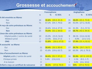 Grossesse et accouchement
A été enceinte au Maroc
Oui
Non
A reçu de soins prénataux au Maroc
Oui
Non
Lieux des soins prénataux au Maroc
Hôpital public / centre de santé
Médecin privé
ONG
A accouché au Maroc
Oui
Non
Lieu d’accouchement au Maroc
Hôpital public / centre de santé
Clinique privée
A la maison
Enfant a reçu un certificat de naissance

n

Francophone
%
IC 95%

n

Anglophone
%
IC 95%

34
71

32.8% (20.4, 45.3)
67.2% (54.7, 79.6)

35
28

58.0% (43.3, 72.8)
42.0% (27.2, 56.8)

11
25

26.6% (15.4, 37.9)
73.4% (62.1, 84.6)

16
19

31.3% (5.1, 57.5)
68.7% (42.5, 94.9)

10
2
12

35.0% (15.9, 54.0)
13.3% (0.8, 27.3)
51.8% (36.6, 67.0)

9
1
10

38.1% (13.4, 62.8)
4.0% (2.4, 5.5)
57.9% (33. 4, 82.6)

21
15

58.4% (36.3, 80.4)
41.6% (19.6, 63.7)

17
18

39.7% (20.7, 58.7)
60.3% (41.3, 79.3)

20
1
0
14

94.4% (91.7, 97.2)
5.6% (2.8, 8.3)
-58.1% (37.8, 78.4)

16
1
1
11

95.9% (87.9, 103.9)
1.1% (0.5, 1.7)
3.0% (4.6, 10.6)
54% (37.4, 70.5)

 