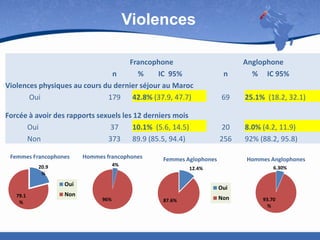 Violences
Francophone
n
%
IC 95%
Violences physiques au cours du dernier séjour au Maroc
Oui
179 42.8% (37.9, 47.7)

n

Anglophone
% IC 95%

69

25.1% (18.2, 32.1)

Forcée à avoir des rapports sexuels les 12 derniers mois
Oui
37
10.1% (5.6, 14.5)
Non
373 89.9 (85.5, 94.4)

20
256

8.0% (4.2, 11.9)
92% (88.2, 95.8)

Femmes Francophones

Hommes francophones
4%

20.9
%

Femmes Aglophones

Non

6.30%

12.4%

Oui
79.1
%

Hommes Anglophones

Oui
96%

87.6%

Non

93.70
%

 