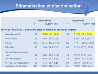Stigmatisation et discrimination

n

Francophone
%, (95% CIs)

n

Anglophone
%, (95% CIs)

Services refusés les 12 derniers mois en raison du statut de migrant
Soins de santé

40

10.3% (6.7, 13.9)

30

11.9% (7.1, 16.8)

Préservatifs

21

5.0% (2.5, 7.6)

21

6.9%

(4.3, 9.5)

Emploi

146

34.1% (27.9, 40.2)

132

47%

(39.2, 54.8)

Education

40

11.6% (7.3, 15.9)

63

22.9% (17.9, 27.9)

Transports en commun,
taxi
Service religieux

49
27

10.8% (7.6, 14.0)
6.5% (4.1, 8.9)

40
29

12.9% (9.5, 16.4)
10.9% (7.2, 14.6)

Services de restauration
Assistance de la police

30
101

6.4% (4.7, 8.1)
20.9% (16.0, 25.7)

29
56

10.1% (6.0, 14.3)
19.8% (14.9, 24.7)

 