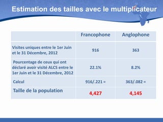 Estimation des tailles avec le multiplicateur

Francophone

Anglophone

Visites uniques entre le 1er Juin
et le 31 Décembre, 2012

916

363

Pourcentage de ceux qui ont
déclaré avoir visité ALCS entre le
1er Juin et le 31 Décembre, 2012

22.1%

8.2%

916/.221 =

363/.082 =

4,427

4,145

Calcul

Taille de la population

 