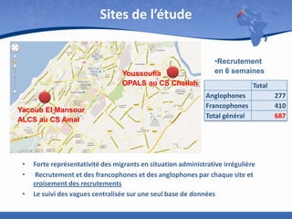 Sites de l’étude

Youssoufia
OPALS au CS Chellah

Yacoub El Mansour
ALCS au CS Amal

•
•
•

•Recrutement
en 6 semaines
Total
Anglophones
Francophones
Total général

Forte représentativité des migrants en situation administrative irrégulière
Recrutement et des francophones et des anglophones par chaque site et
croisement des recrutements
Le suivi des vagues centralisée sur une seul base de données

277
410
687

 