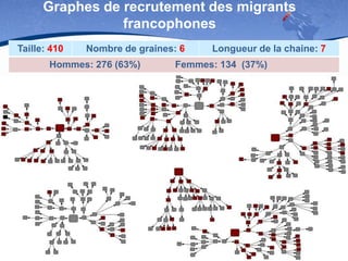 Graphes de recrutement des migrants
francophones
Taille: 410

Nombre de graines: 6

Hommes: 276 (63%)

Longueur de la chaine: 7

Femmes: 134 (37%)

 