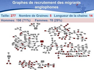 Graphes de recrutement des migrants
anglophones
Taille: 277 Nombre de Graines: 5 Longueur de la chaine: 14
Hommes: 198 (71%) Femmes: 78 (29%)

 