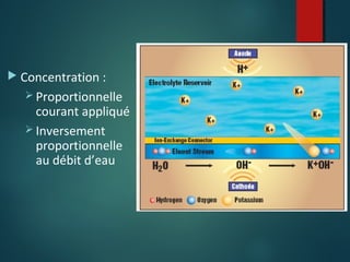  Concentration :
 Proportionnelle

courant appliqué
 Inversement
proportionnelle
au débit d’eau

 