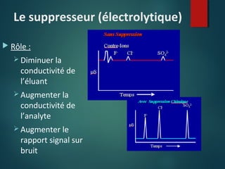 Le suppresseur (électrolytique)
 Rôle :
 Diminuer la

conductivité de
l’éluant

 Augmenter la

conductivité de
l’analyte

 Augmenter le

rapport signal sur
bruit

 