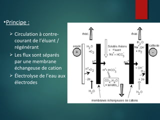 •Principe :

Circulation à contrecourant de l’éluant /
régénérant
 Les flux sont séparés
par une membrane
échangeuse de cation
 Électrolyse de l’eau aux
électrodes


 