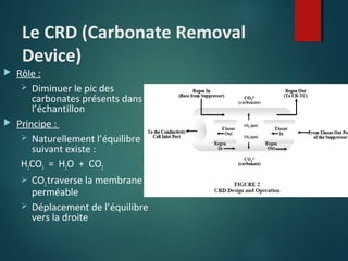 Le CRD (Carbonate Removal
Device)

Rôle :
 Diminuer le pic des
carbonates présents dans
l’échantillon
 Principe :
 Naturellement l’équilibre
suivant existe :
H2CO3 = H2O + CO2


CO2 traverse la membrane
perméable
 Déplacement de l’équilibre
vers la droite


 