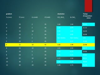 gradient

résolution

To (min)

Tf (min)

Co (mM)

Cf (mM)

ClO2-/BrO3-

Br-/NO3-

Temps
d’acquisition
(min)

0

20

2

35

1.60

1.44

25.63

0

20

2

45

1.28

0.74

21.15

0

15

10

45

1.34

1.41

16.39

0

15

5

45

1.22

0.69

16.98

5

25

2

35

Non résolus

Non résolus

>25

5

25

2

45

1.31

0.73

25.88

6

21

10

45

1.60

1.48

23.98

8

23

10

45

1.61

1.52

24.77

8

23

5

45

1.34

0.72

24.90

8

28

2

45

1.34

0.71

28.82

10

25

10

45

1.57

1.54

26.51

10

30

2

45

1.34

0.70

30.63

15

30

20

45

1.48

1.73

26.76

 