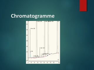 Chromatogramme

 