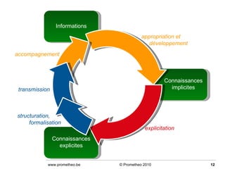 Connaissances explicites Connaissances implicites Informations explicitation appropriation et développement  transmission structuration,  formalisation accompagnement © Prometheo 2010 