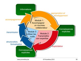 Connaissances explicites Connaissances implicites Informations explicitation transmission structuration,  formalisation appropriation et développement  accompagnement © Prometheo 2010 Module 3: Utiliser les outils Module 2:  Transmettre  son expertise Module 1: Accompagner un nouveau collaborateur 