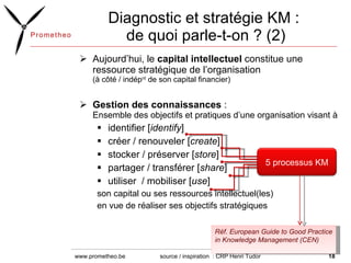 Diagnostic et stratégie KM :  de quoi parle-t-on ? (2) Aujourd’hui, le  capital intellectuel  constitue une ressource stratégique de l’organisation  (à côté / indép nt  de son capital financier) Gestion des connaissances  :  Ensemble des objectifs et pratiques d’une organisation visant à  identifier [ identify ] créer / renouveler [ create ] stocker / préserver [ store ] partager / transférer [ share ] utiliser  / mobiliser [ use ] son capital ou ses ressources intellectuel(les) en vue de réaliser ses objectifs stratégiques  source / inspiration  : CRP Henri Tudor  5 processus KM Réf.  European Guide to Good Practice in Knowledge Management (CEN)   