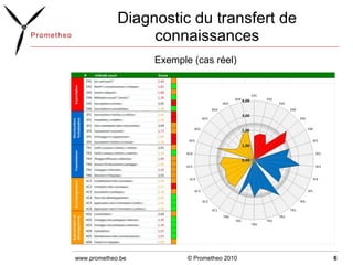 Diagnostic du transfert de connaissances Exemple (cas réel) © Prometheo 2010 