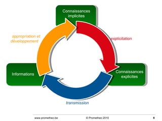Connaissances explicites Connaissances implicites Informations explicitation appropriation et développement  transmission © Prometheo 2010 