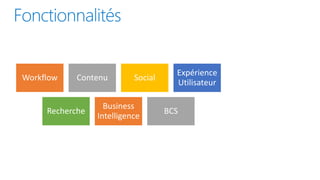 Workflow Contenu Social
Expérience
Utilisateur
Recherche
Business
Intelligence
BCS