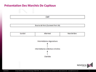 Présentation Des Marchés De Capitaux




23/03/2012   Groupe NOVENCIA - 25 Rue de Maubeuge 75009 PARIS - Tél. : 01 44 63 53 13 - Fax : 01 44 63 53 14 - www.novencia.com - contact@novencia.com   5
 