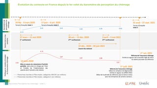 3
3 Baromètre Perception du chômage – volet 3
Évolution du contexte en France depuis le 1er volet du baromètre de percepti...