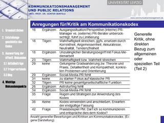 Praesentation Deutscher Kommunikationskodex (Bentele, DRPR, 19.06.12, Berlin)