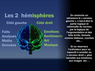 Les 2 hémisphères                     En revanche on
                                   adressera le « cerveau
                                  gauche », c’est-à-dire la
  Côté gauche   Côté droit             partie logique et
                                   rationnelle du cerveau
                                       par la logique de
Faits               Emotions       l’argumentation et des
Analyses            Sentiments       faits écrits, factuels
                                 comme tableaux, courbes
Maths               Art                      etc…
Données             Musique            Et on réservera
                                    l’ordinateur pour sa
                                   capacité à accéder au
                                  « cerveau droit », plus
                                  sensible aux émotions,
                                     aux images etc….
 