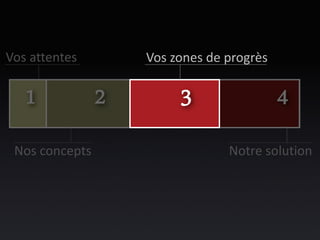 Vos attentes    Vos zones de progrès




 Nos concepts                Notre solution
 