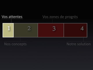 Vos attentes    Vos zones de progrès




 Nos concepts                Notre solution
 