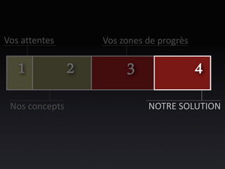 Vos attentes    Vos zones de progrès




 Nos concepts             NOTRE SOLUTION
 