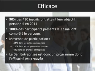 Efficace

• 90% des 430 inscrits ont atteint leur objectif
  personnel en 2011
• 100% des participants présents le 22 mai ont
  complété le parcours
• Moyenne de participation :
   – 42 % dans les petites entreprises
   – 11 % dans les moyennes entreprises
   – 4 % dans les grandes entreprises

• Le Défi Entreprises est donc un programme dont
  l’efficacité est prouvée
 