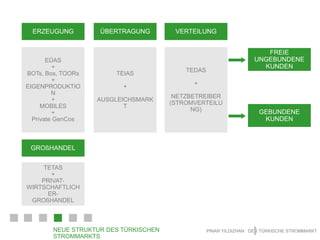 Der Investitionsbedarf in der Elektrizitäts-wirtschaft bis 2020 wird auf 105 Milliarden Dollar geschätzt.PINAR YILDIZHAN   DER TÜRKISCHE STROMMARKTÜBERBLICK ÜBER DEN TÜRKISCHEN STROMMARKT